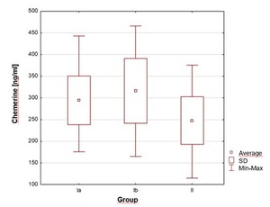 Rycina z artykułu: Stężenie chemeryny i...