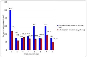 Figure from article: The analysis of sodium...