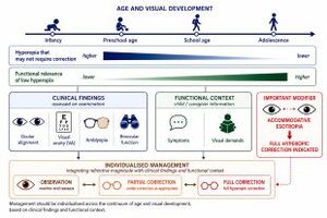 Figure from article: Hyperopia in children –...